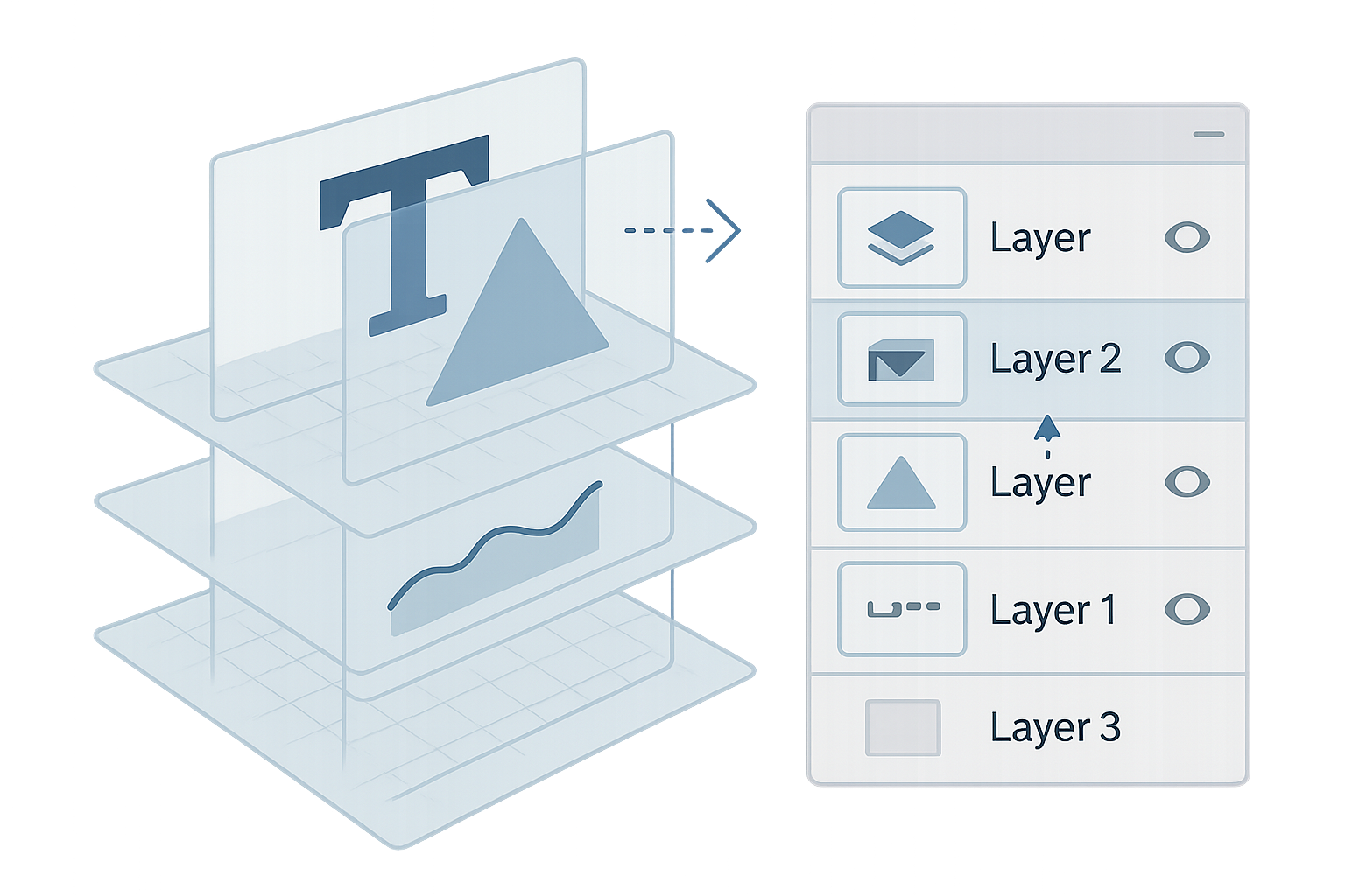 Layers and Layer Management